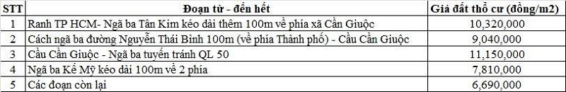 Bảng gi&aacute; đất thổ cư Quốc lộ 50 thuộc địa phận x&atilde; Cần Giuộc