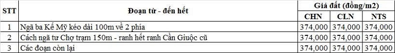 Bảng gi&aacute; đất n&ocirc;ng nghiệp Quốc lộ 50 thuộc địa phận x&atilde; Mỹ Lộc