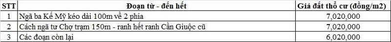 Bảng gi&aacute; đất thổ cư Quốc lộ 50 thuộc địa phận x&atilde; Mỹ Lộc