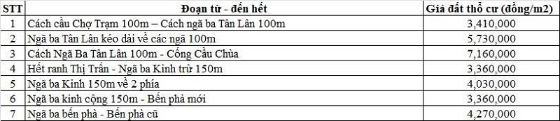 Bảng gi&aacute; đất thổ cư Quốc lộ 50 thuộc địa phận x&atilde; T&acirc;n L&acirc;n