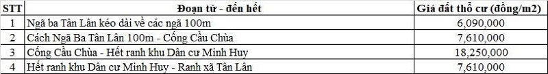 Bảng gi&aacute; đất thổ cư Quốc lộ 50 thuộc địa phận x&atilde; Cần Đước