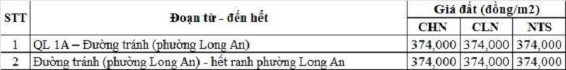 Bảng gi&aacute; đất n&ocirc;ng nghiệp Quốc lộ 62 thuộc địa phận phường Long An