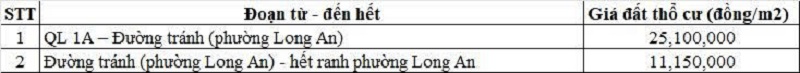 Bảng gi&aacute; đất thổ cư Quốc lộ 62 thuộc địa phận phường Long An