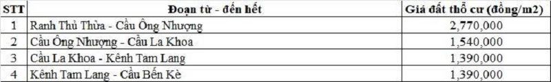 Bảng gi&aacute; đất thổ cư Quốc lộ 62 thuộc địa phận x&atilde; T&acirc;n T&acirc;y