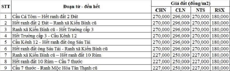 Bảng gi&aacute; đất n&ocirc;ng nghiệp Quốc lộ 62 thuộc địa phận x&atilde; T&acirc;n Thạnh