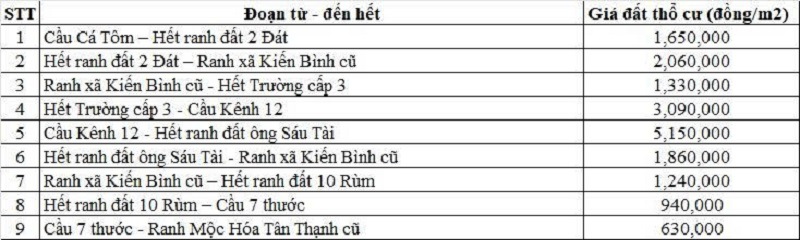 Bảng gi&aacute; đất thổ cư Quốc lộ 62 thuộc địa phận x&atilde; T&acirc;n Thạnh