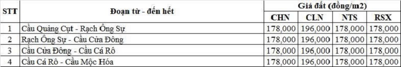 Bảng gi&aacute; đất n&ocirc;ng nghiệp Quốc lộ 62 thuộc địa phận phường Kiến Tường