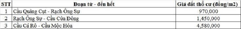 Bảng gi&aacute; đất thổ cư Quốc lộ 62 thuộc địa phận phường Kiến Tường