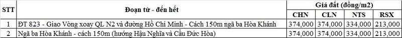 Bảng gi&aacute; đất n&ocirc;ng nghiệp Quốc lộ N2 thuộc địa phận x&atilde; H&ograve;a Kh&aacute;nh