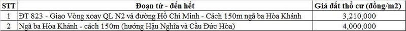 Bảng gi&aacute; đất thổ cư Quốc lộ N2 thuộc địa phận x&atilde; H&ograve;a Kh&aacute;nh
