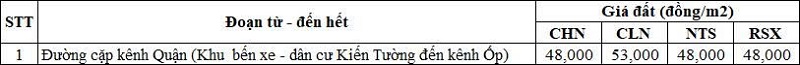 Bảng gi&aacute; đất n&ocirc;ng nghiệp đường cặp kệnh Quận k&ecirc;nh 5000 k&ecirc;nh Ba Mới thuộc địa phận phường Kiến Tường