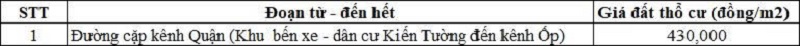 Bảng gi&aacute; đất thổ cư đường cặp kệnh Quận k&ecirc;nh 5000 k&ecirc;nh Ba Mới thuộc địa phận phường Kiến Tường