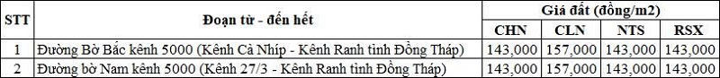 Bảng gi&aacute; đất n&ocirc;ng nghiệp đường cặp kệnh Quận k&ecirc;nh 5000 k&ecirc;nh Ba Mới thuộc địa phận x&atilde; Nhơn Ninh