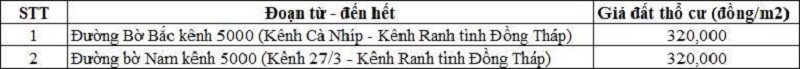 Bảng gi&aacute; đất thổ cư đường cặp kệnh Quận k&ecirc;nh 5000 k&ecirc;nh Ba Mới thuộc địa phận x&atilde; Nhơn Ninh