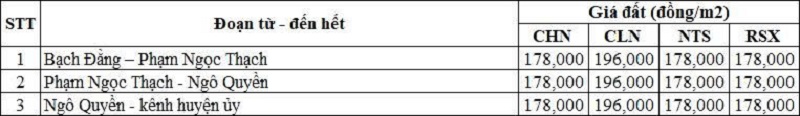 Bảng gi&aacute; đất n&ocirc;ng nghiệp đường Thi&ecirc;n Hộ Dương thuộc địa phận phường Kiến Tường