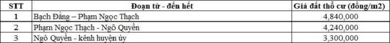 Bảng gi&aacute; đất thổ cư đường Thi&ecirc;n Hộ Dương thuộc địa phận phường Kiến Tường